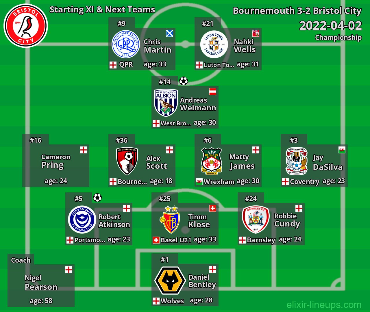 Bristol City Starting XI & Next Teams 2022-04-02