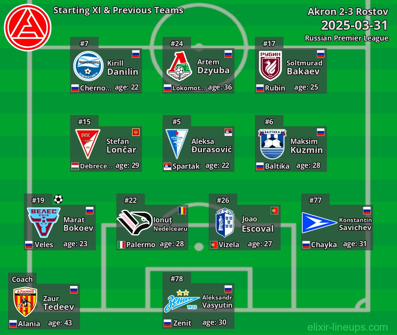 Akron Starting XI & Previous Teams 2025-03-31
