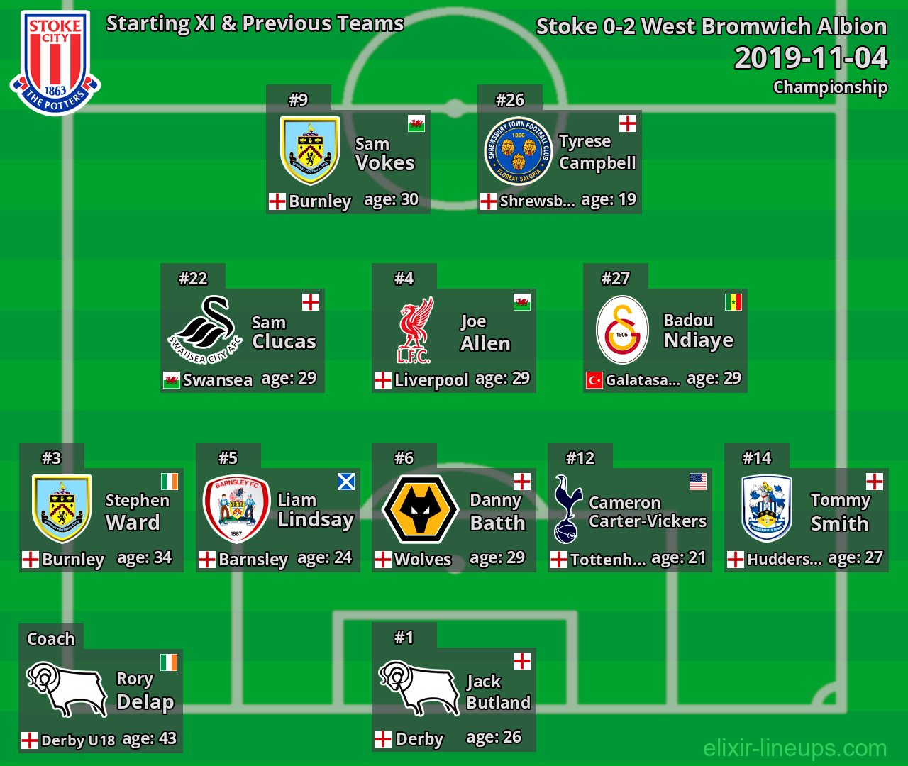 Stoke Starting XI & Previous Teams 2019-11-04