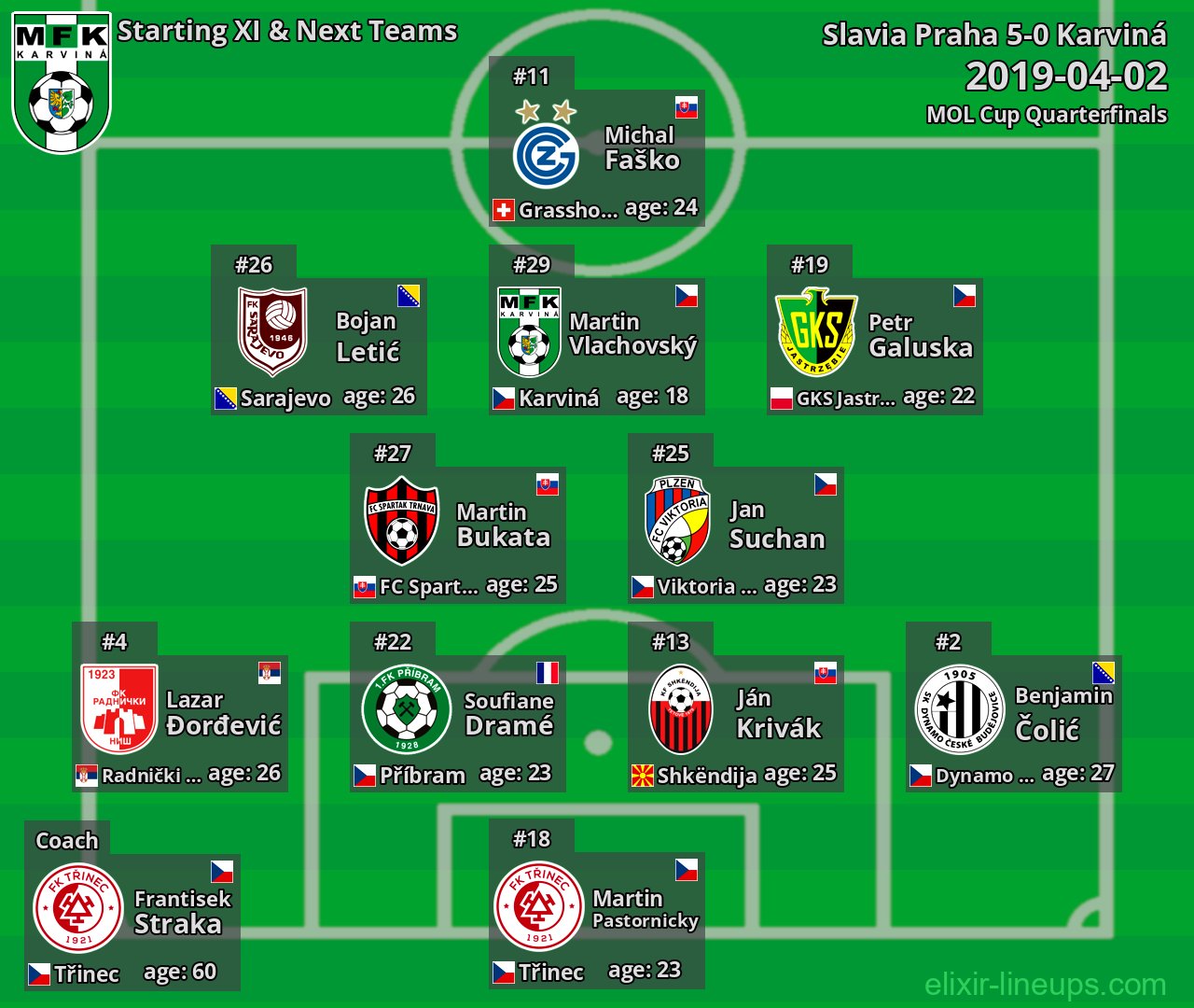 Karviná Starting XI & Next Teams 2019-04-02