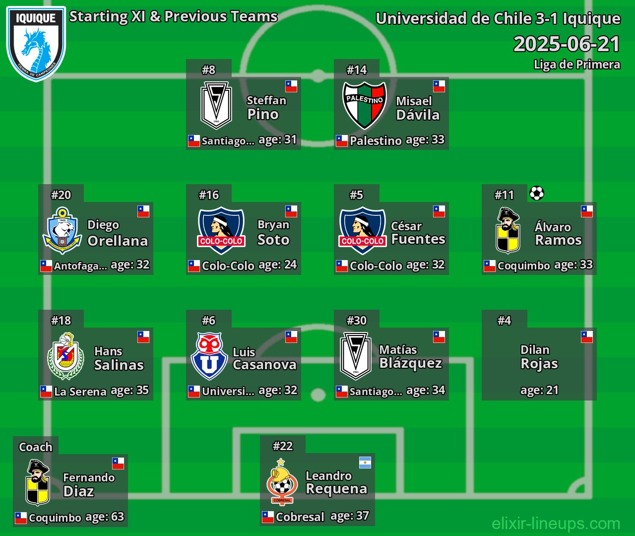 Iquique Starting XI & Previous Teams 2025-06-21