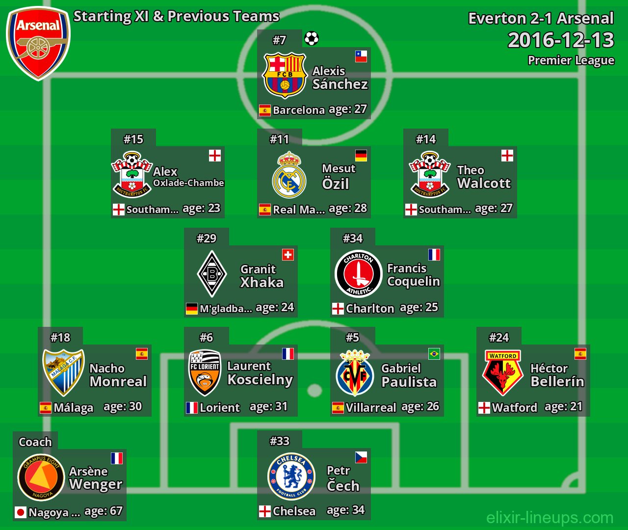 Arsenal Starting XI & Previous Teams 2016-12-13
