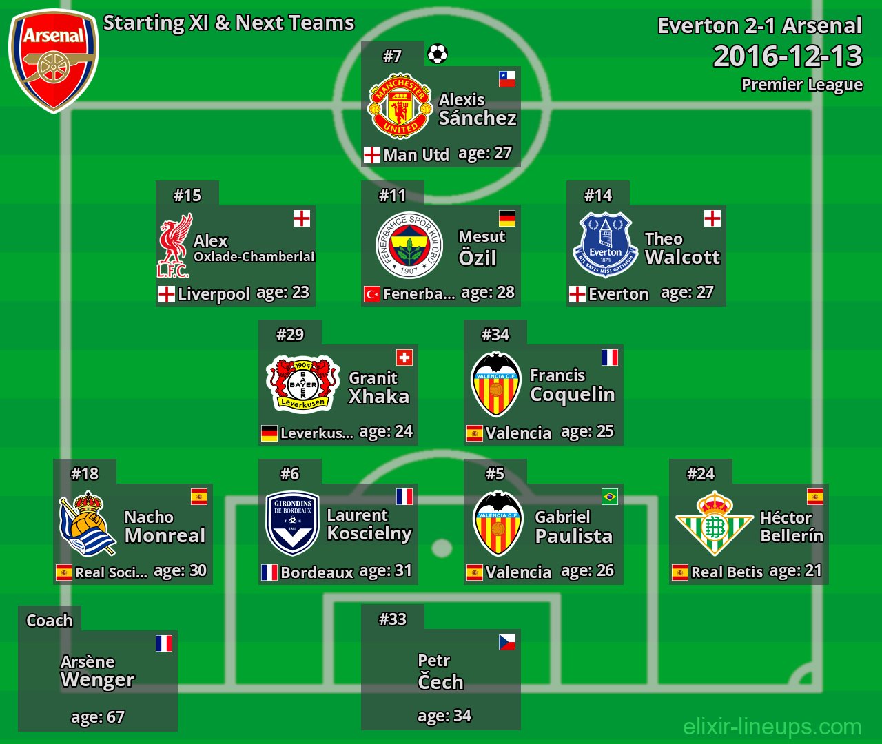 Arsenal Starting XI & Next Teams 2016-12-13
