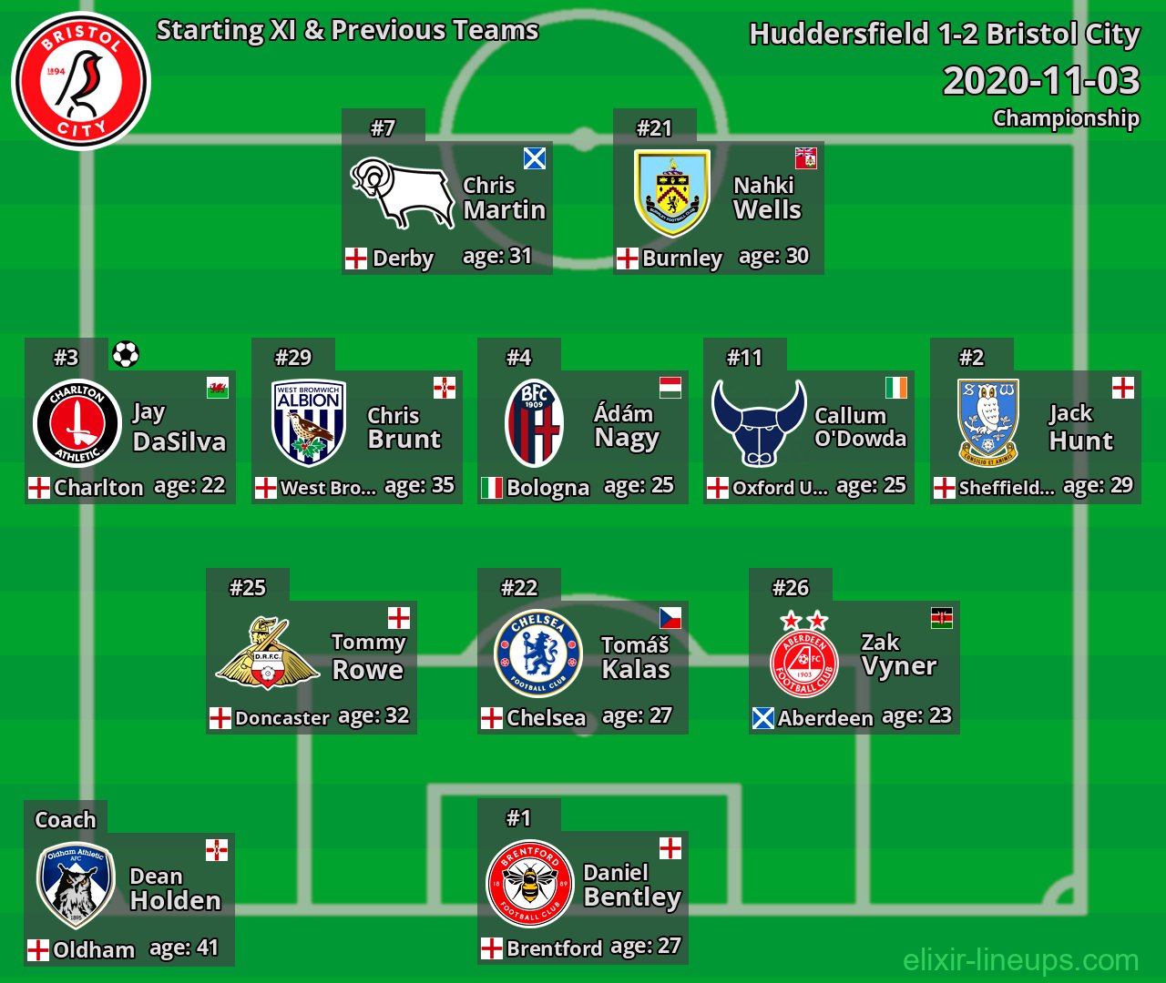 Bristol City Starting XI & Previous Teams 2020-11-03