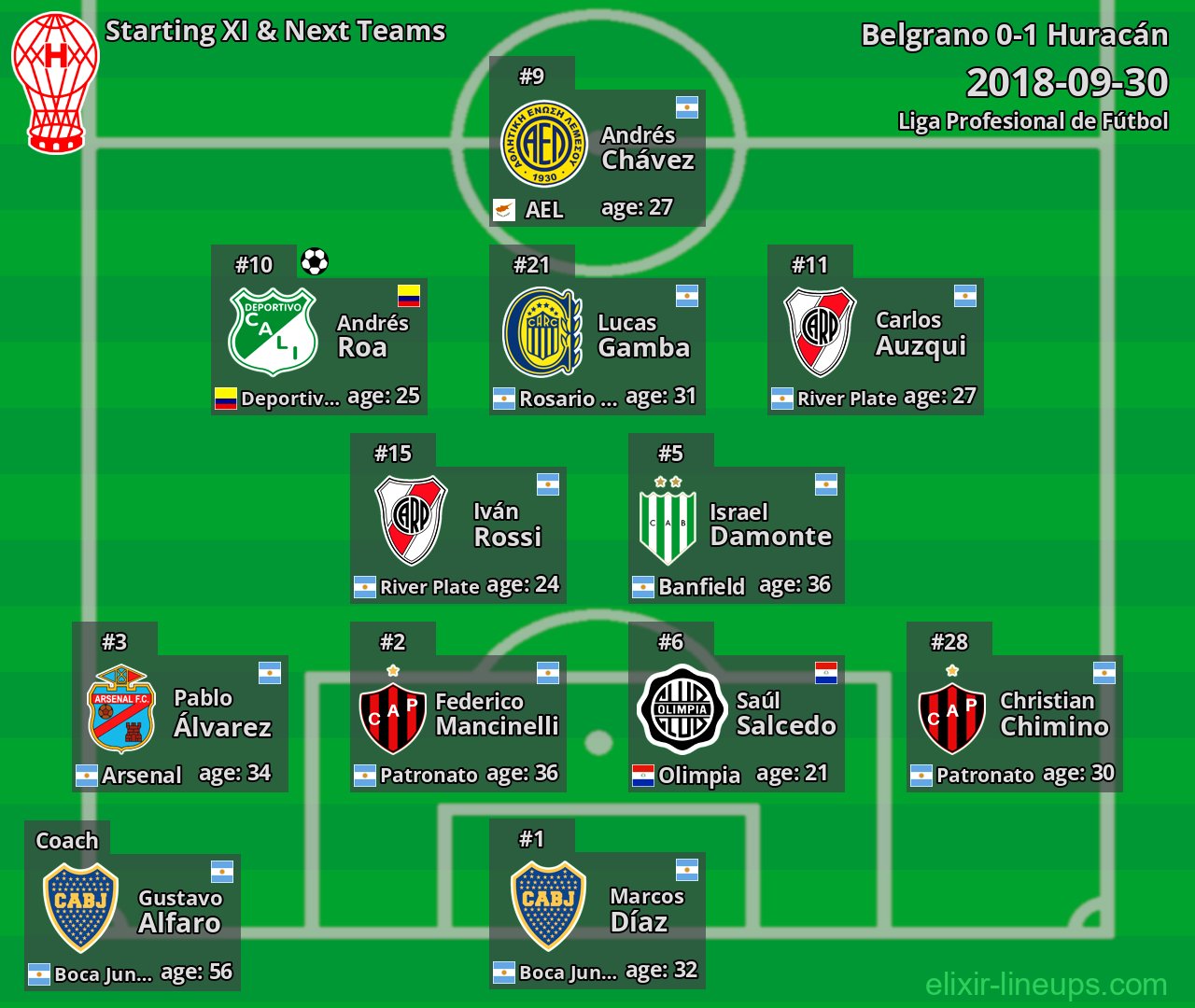 Huracán Starting XI & Next Teams 2018-09-30