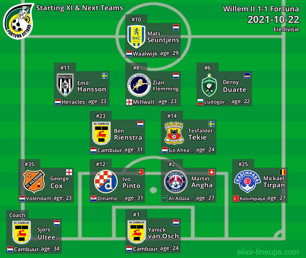 Fortuna Starting XI & Next Teams 2021-10-22