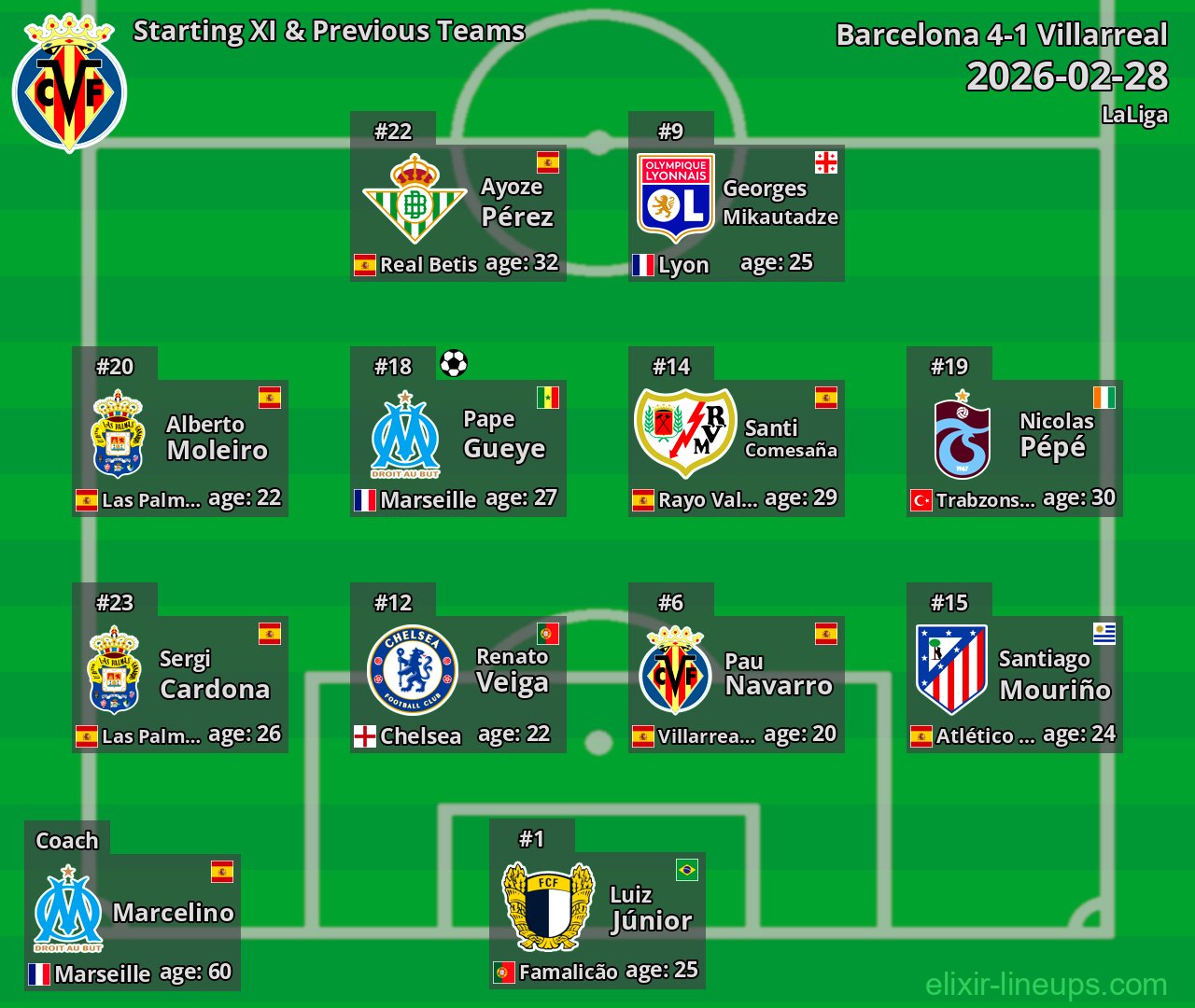 Villarreal Starting XI & Previous Teams 2026-02-28