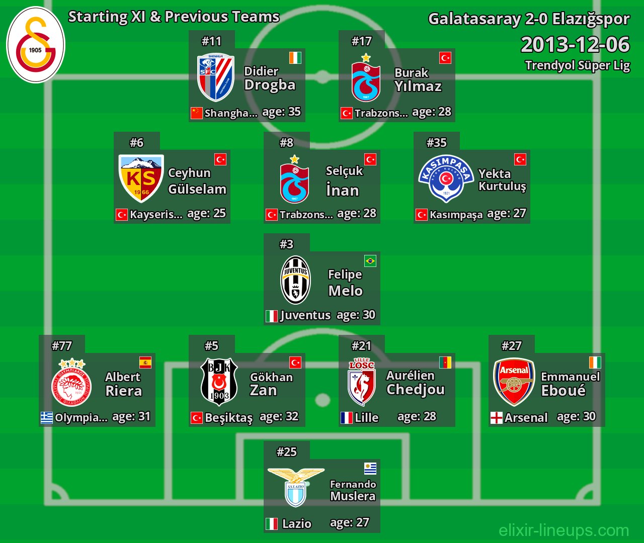 Galatasaray Starting XI & Previous Teams 2013-12-06