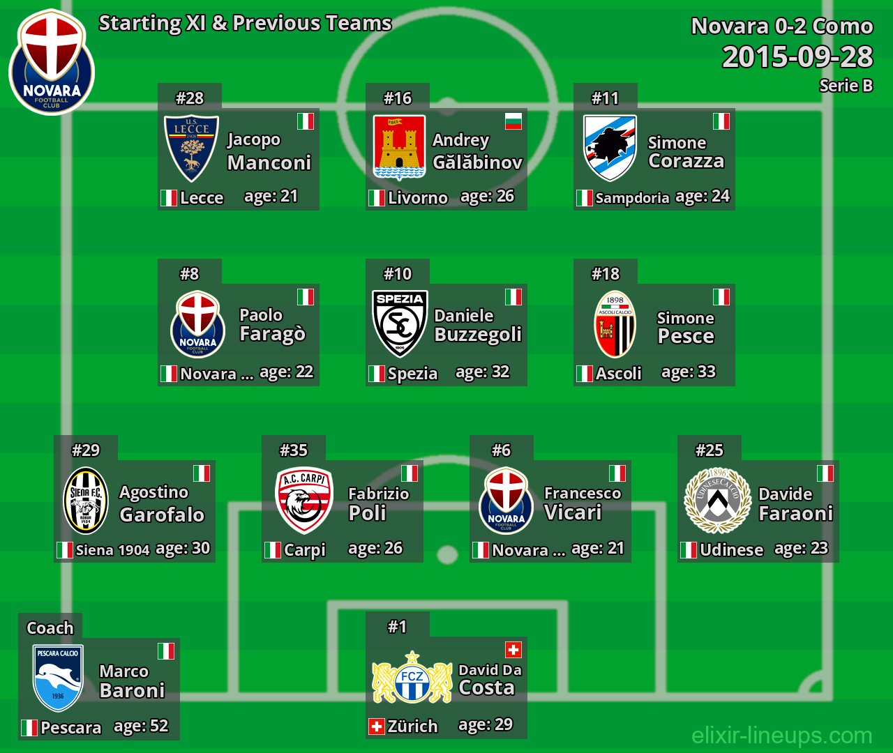 Novara Starting XI & Previous Teams 2015-09-28