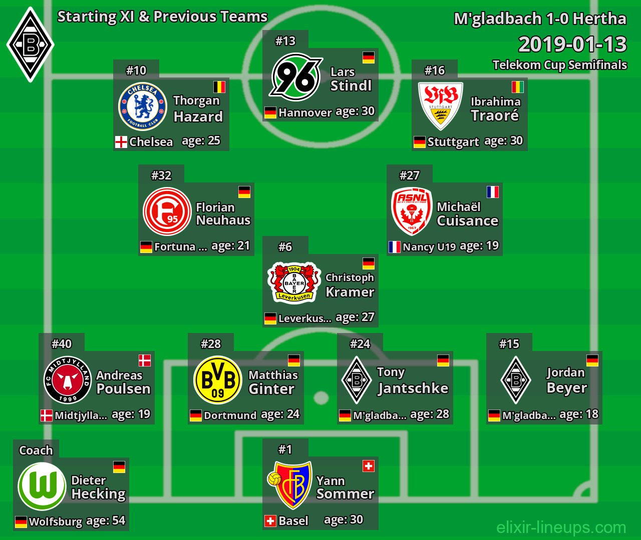 M'gladbach Starting XI & Previous Teams 2019-01-13