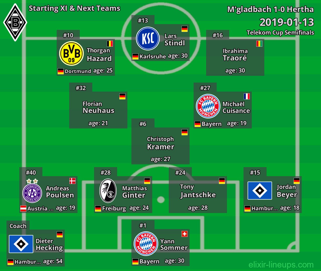 M'gladbach Starting XI & Next Teams 2019-01-13