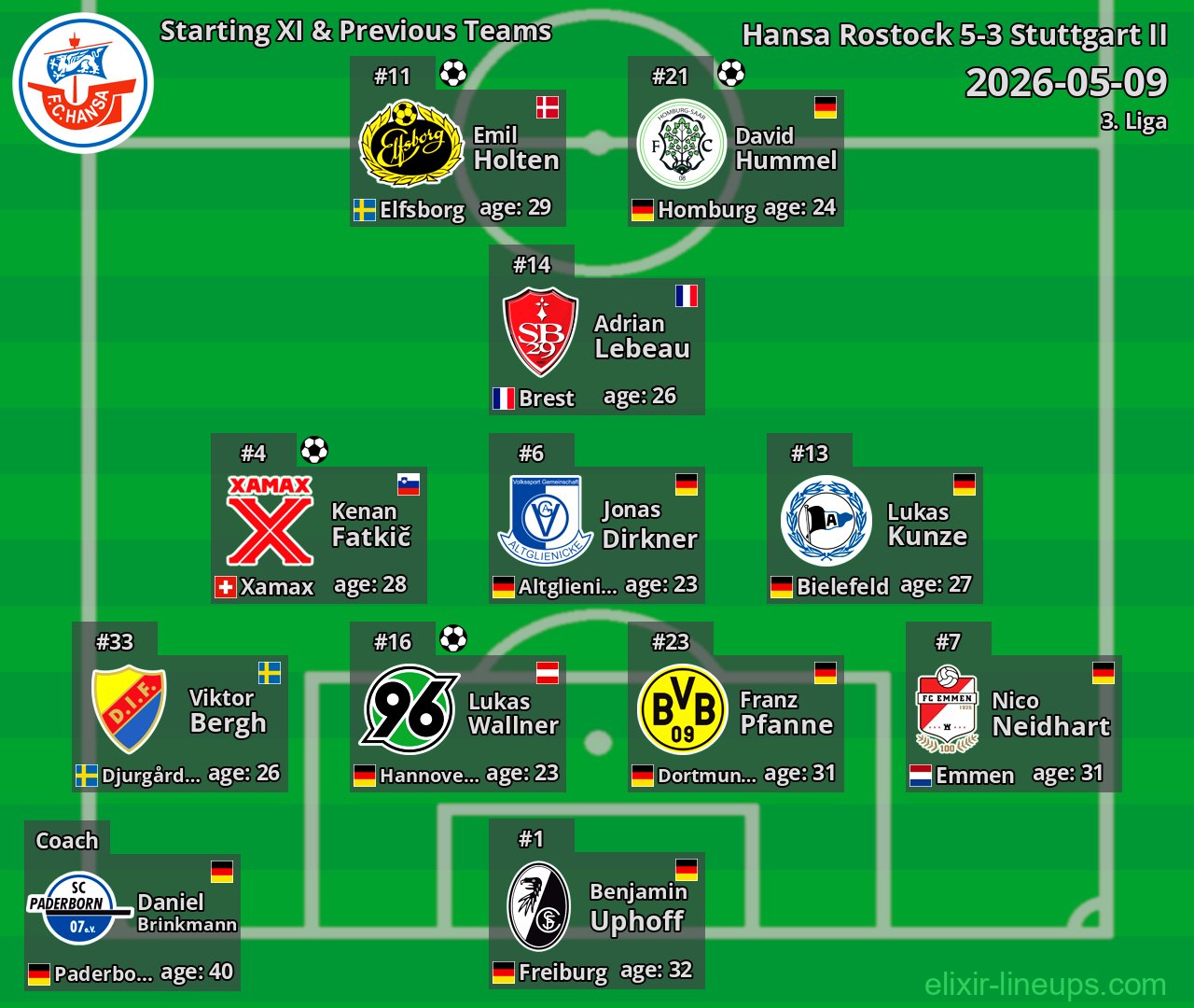 Hansa Rostock Starting XI & Previous Teams 2026-05-09
