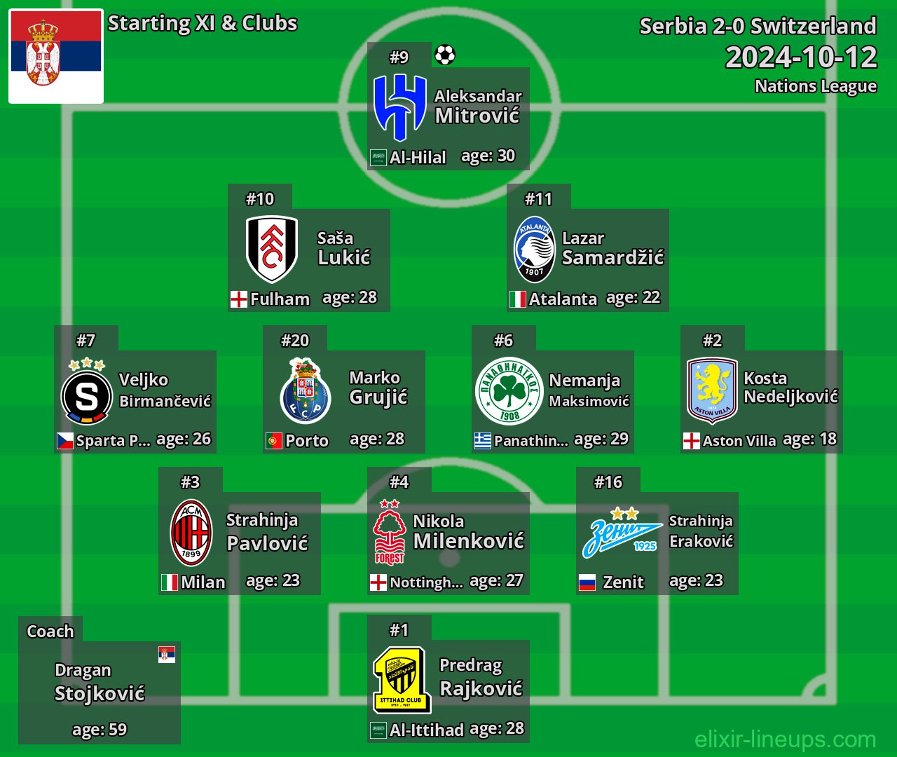 Serbia Starting XI 2024-10-12