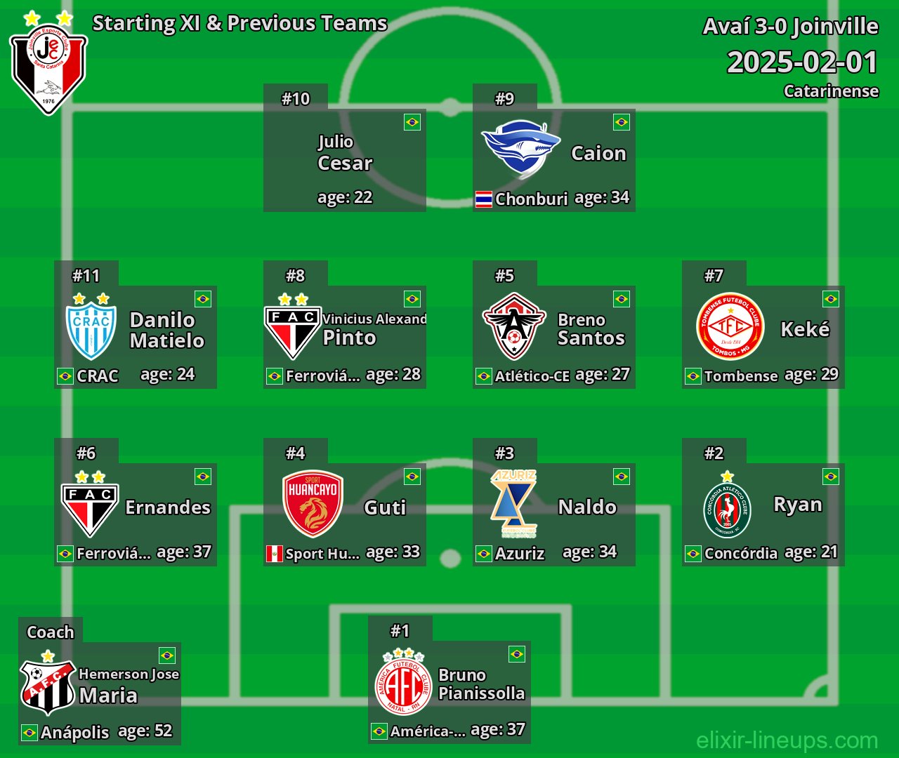 Joinville Starting XI & Previous Teams 2025-02-01