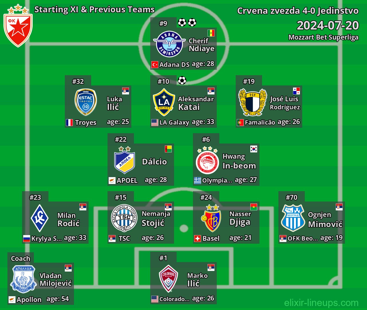 Crvena zvezda Starting XI & Previous Teams 2024-07-20