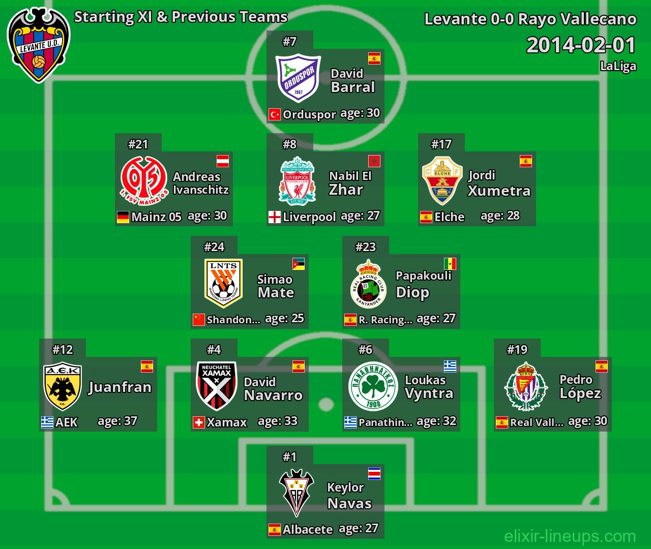 Levante Starting XI & Previous Teams 2014-02-01