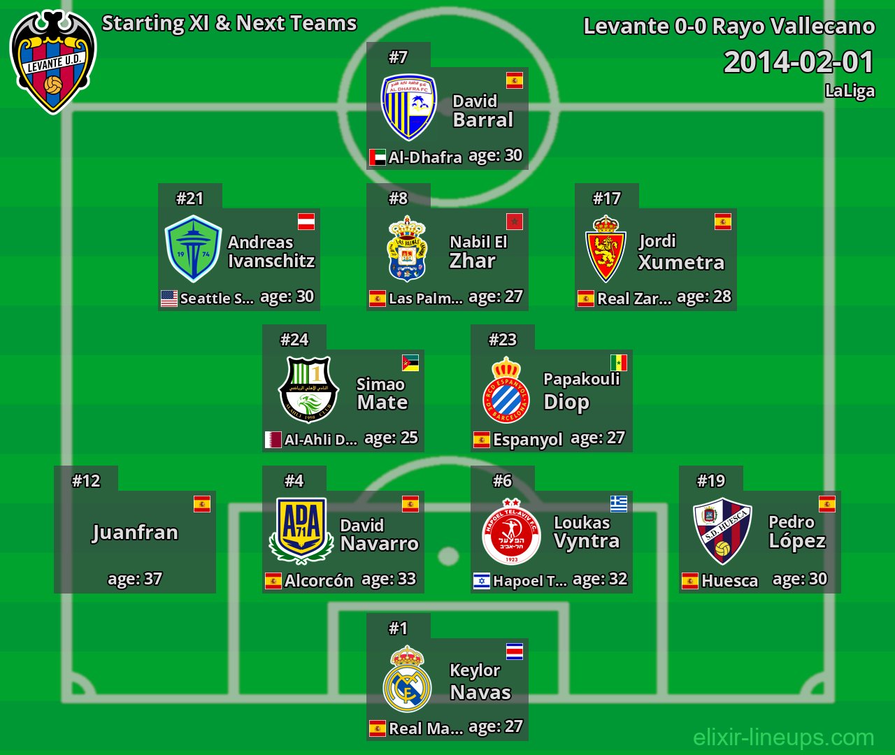Levante Starting XI & Next Teams 2014-02-01