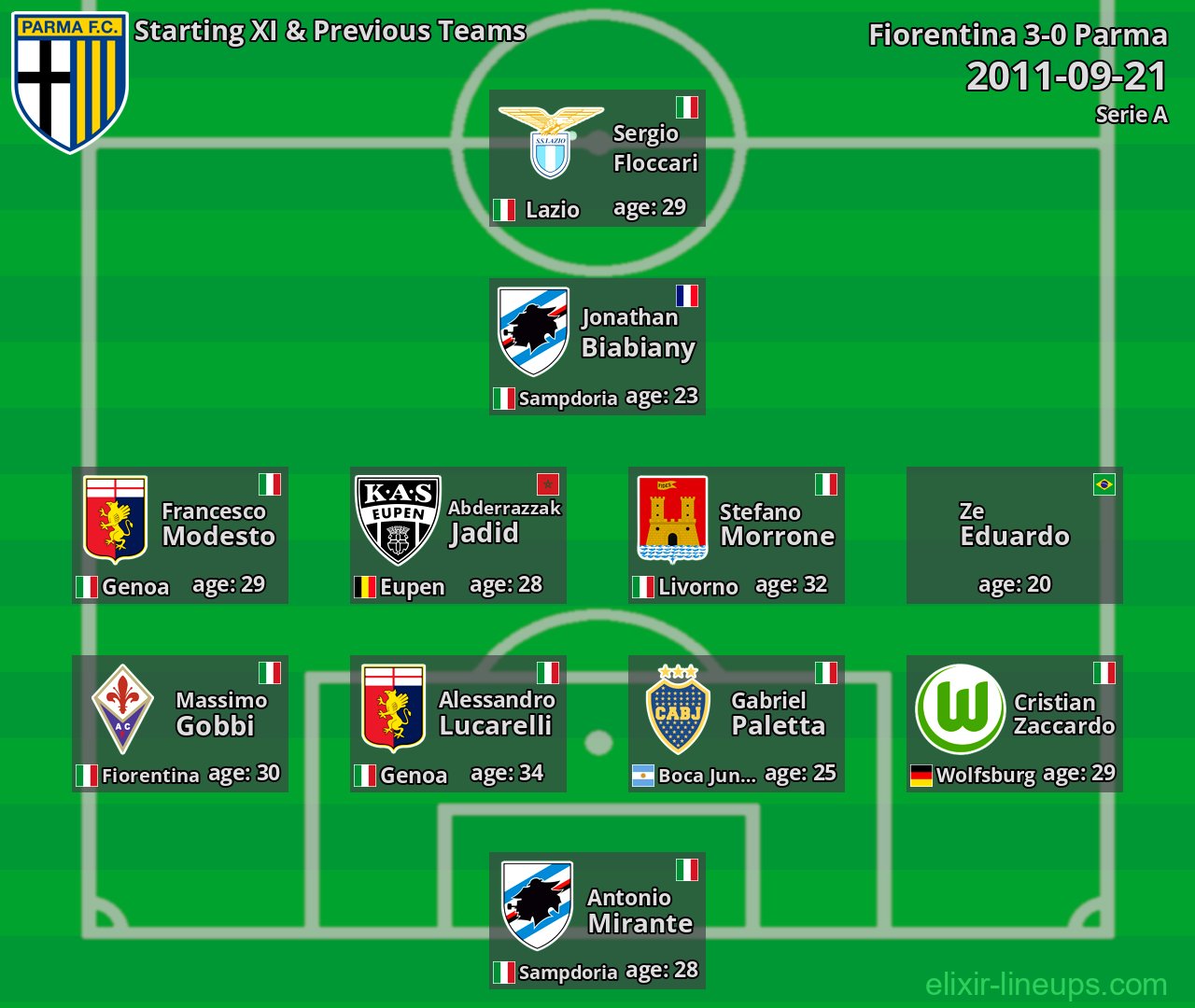 Parma Starting XI & Previous Teams 2011-09-21