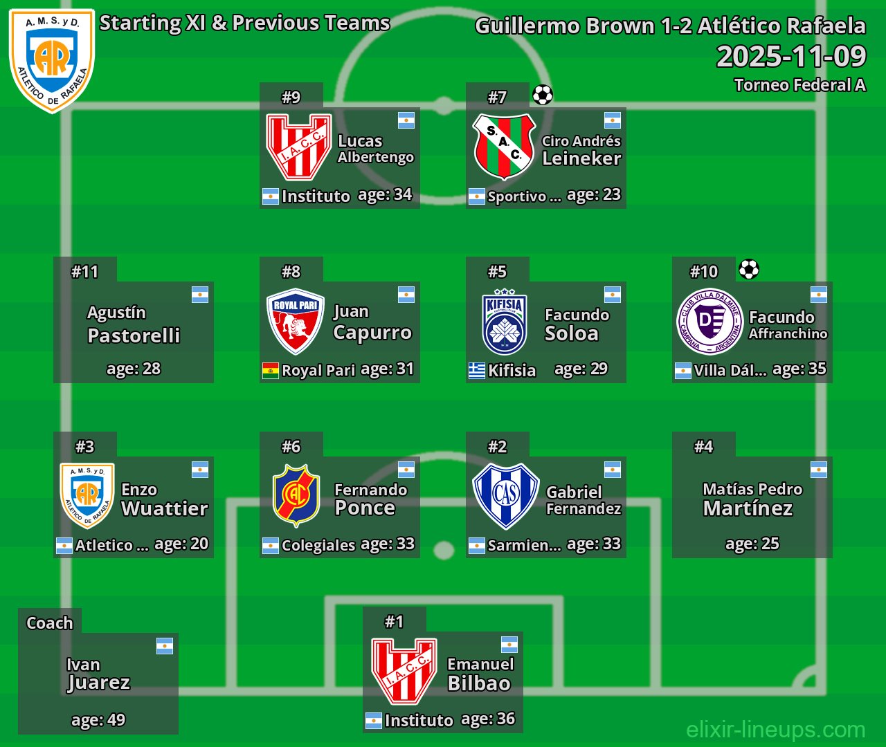 Atlético Rafaela Starting XI & Previous Teams 2025-11-09