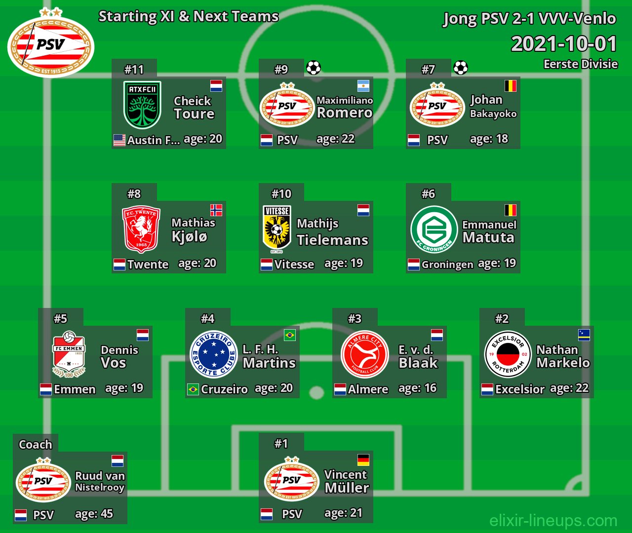 Jong PSV Starting XI & Next Teams 2021-10-01