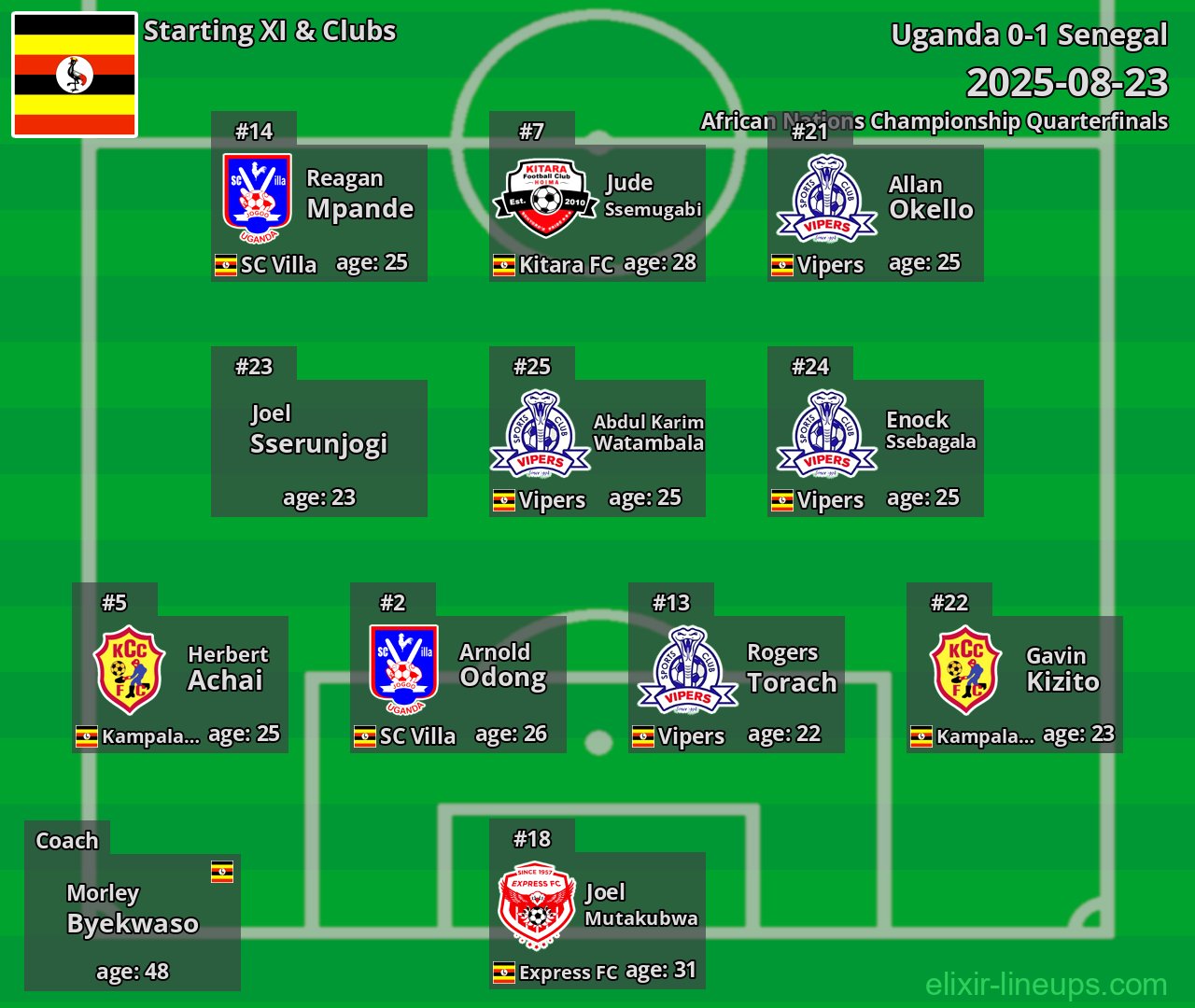 Uganda Starting XI 2025-08-23