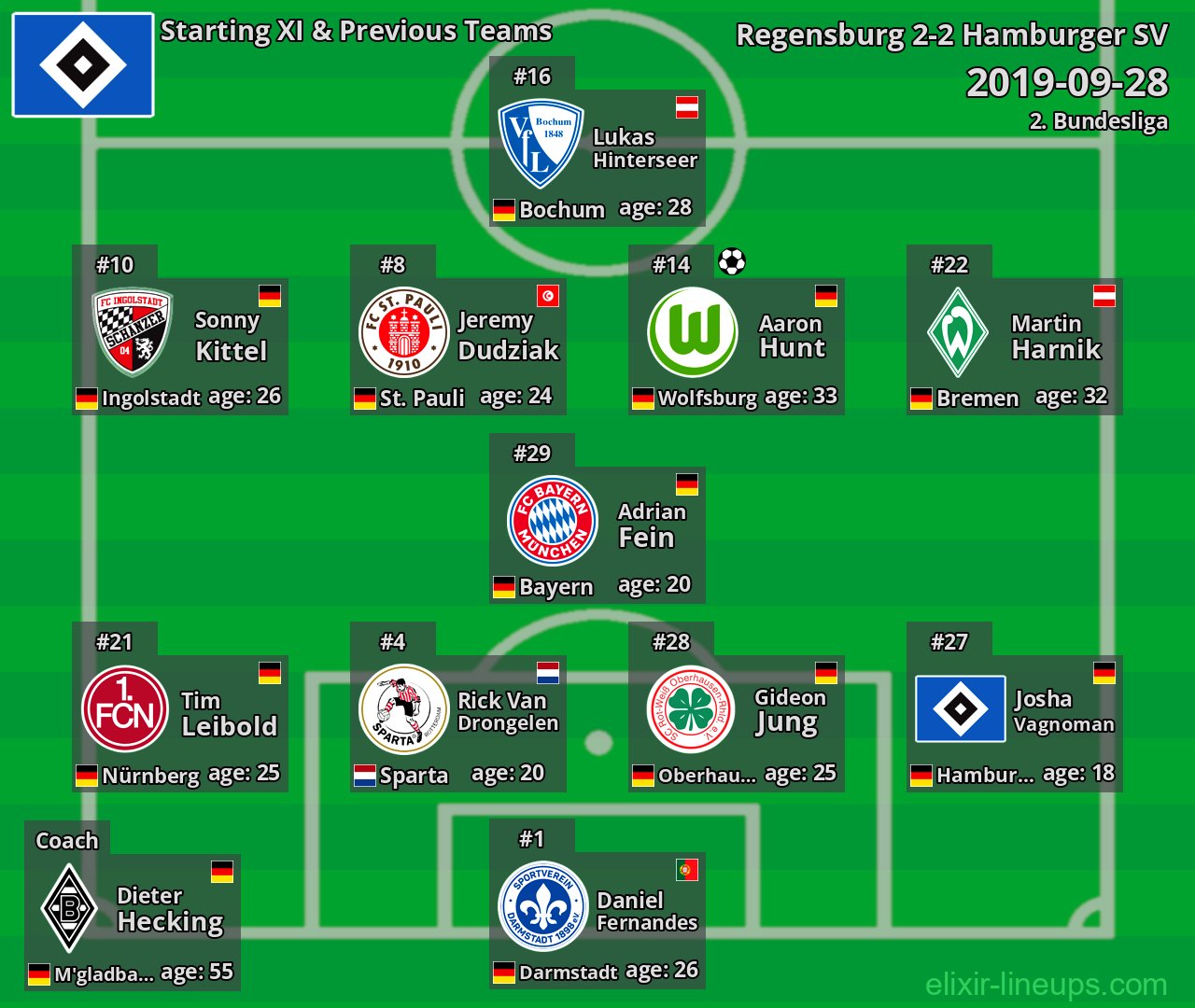 Hamburger SV Starting XI & Previous Teams 2019-09-28