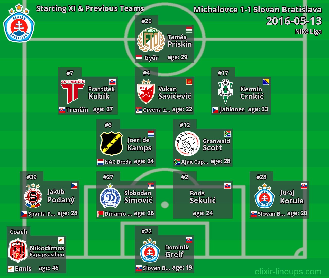 Slovan Bratislava Starting XI & Previous Teams 2016-05-13