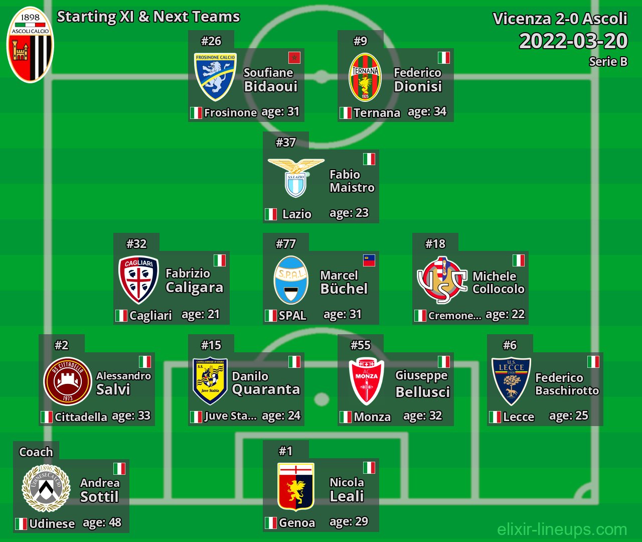 Ascoli Starting XI & Next Teams 2022-03-20