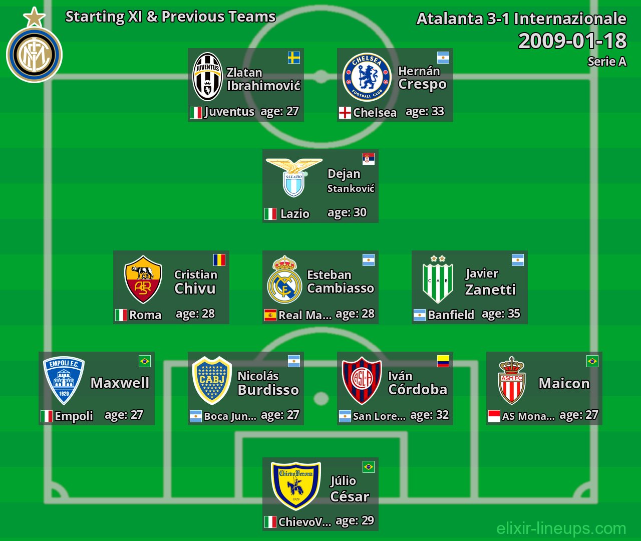 Internazionale Starting XI & Previous Teams 2009-01-18