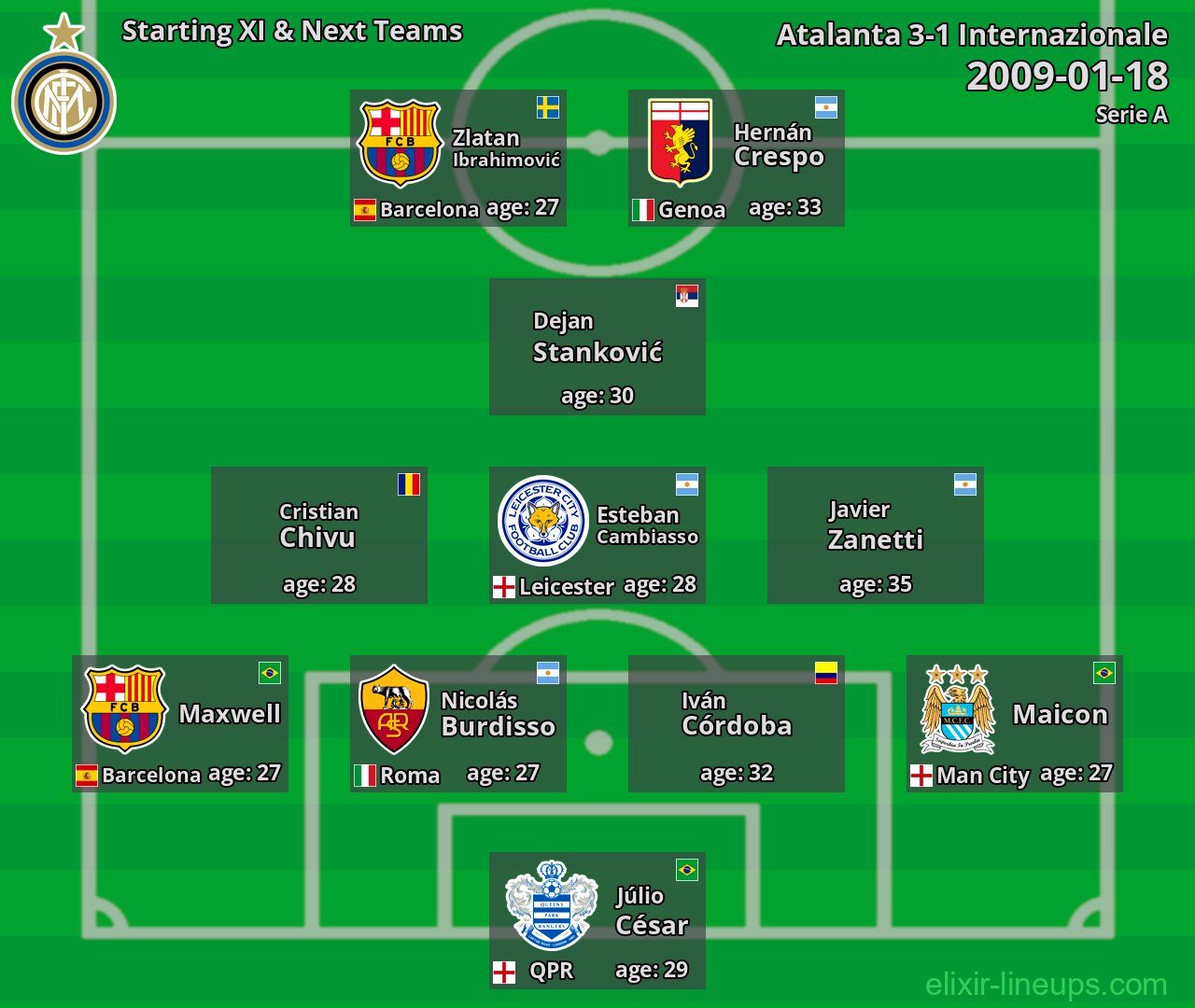 Internazionale Starting XI & Next Teams 2009-01-18
