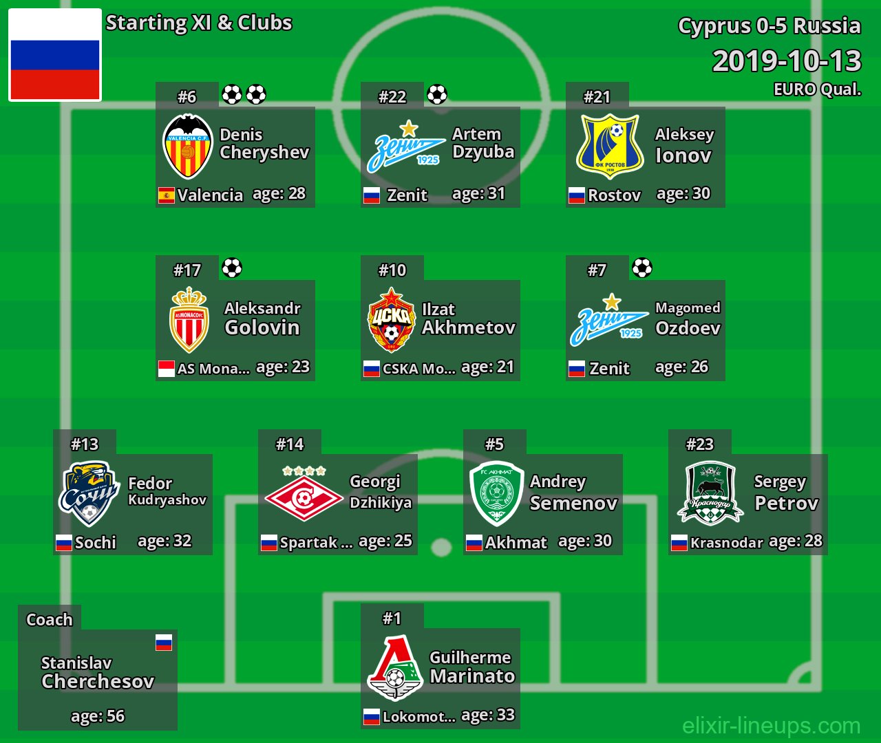 Russia Starting XI 2019-10-13