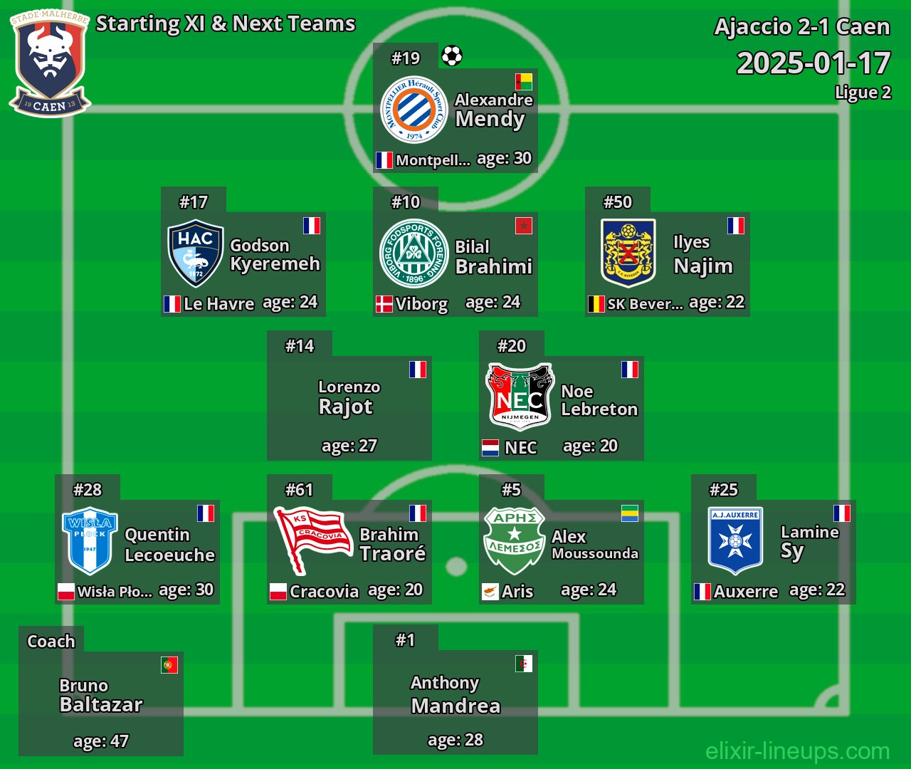 Caen Starting XI & Next Teams 2025-01-17