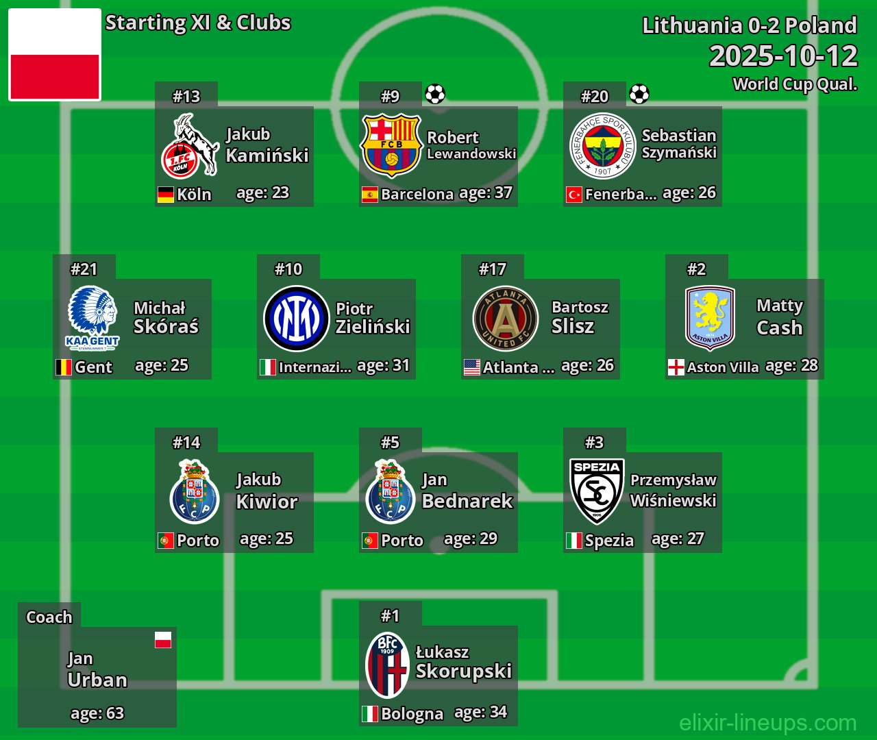 Poland Starting XI 2025-10-12