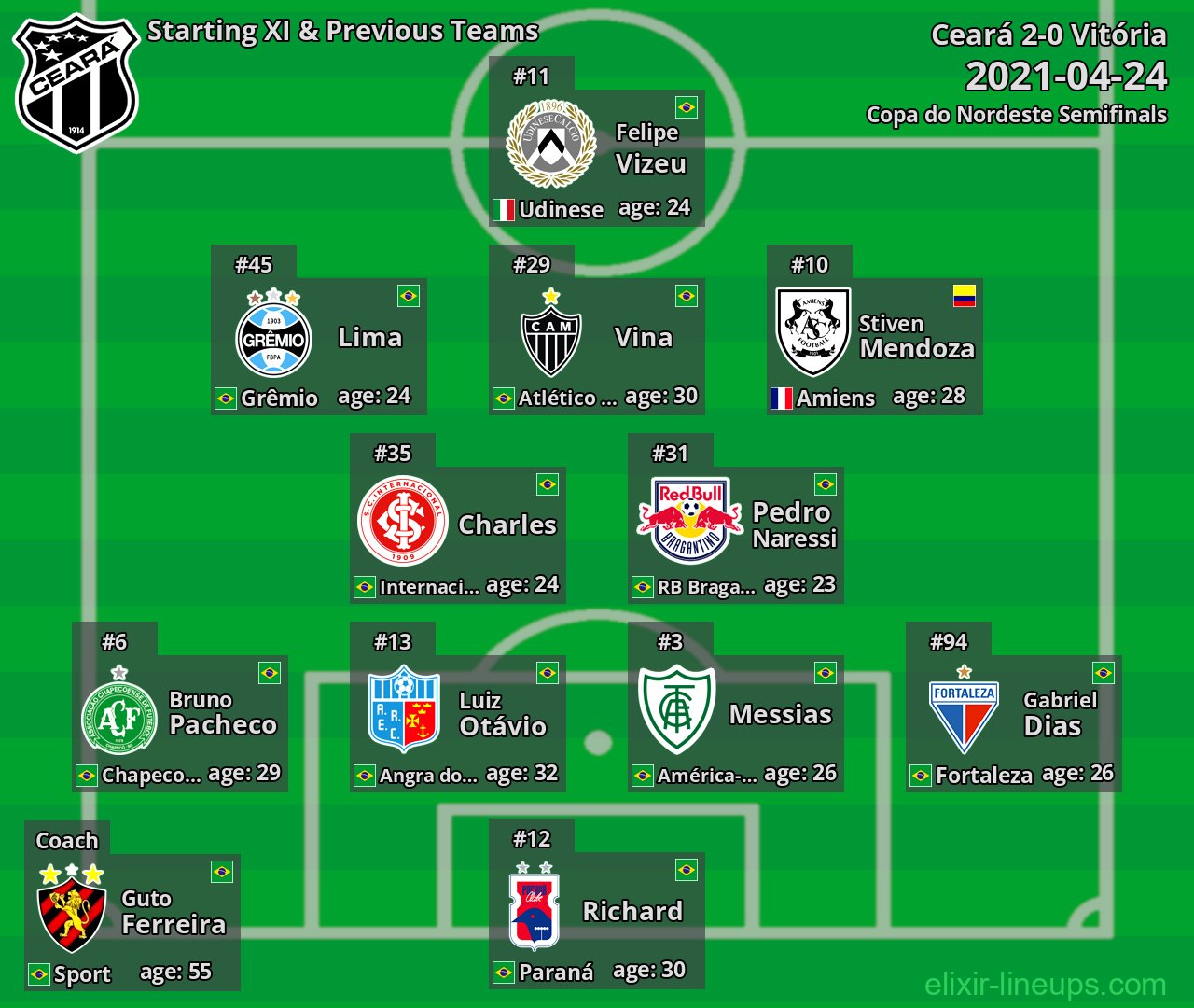 Ceará Starting XI & Previous Teams 2021-04-24