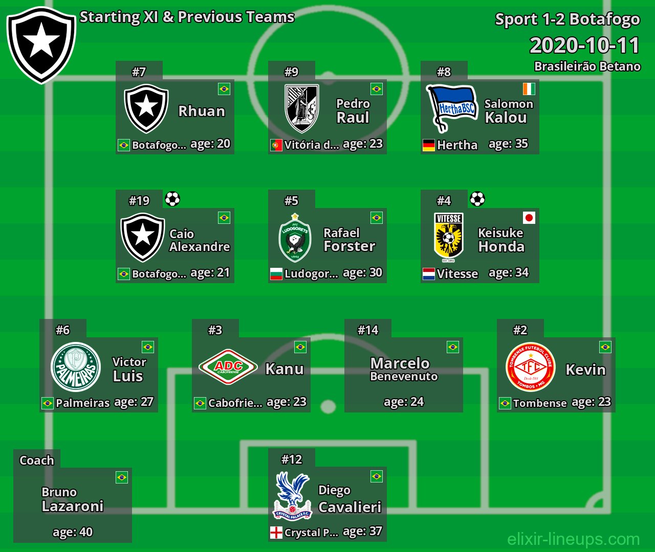 Botafogo Starting XI & Previous Teams 2020-10-11