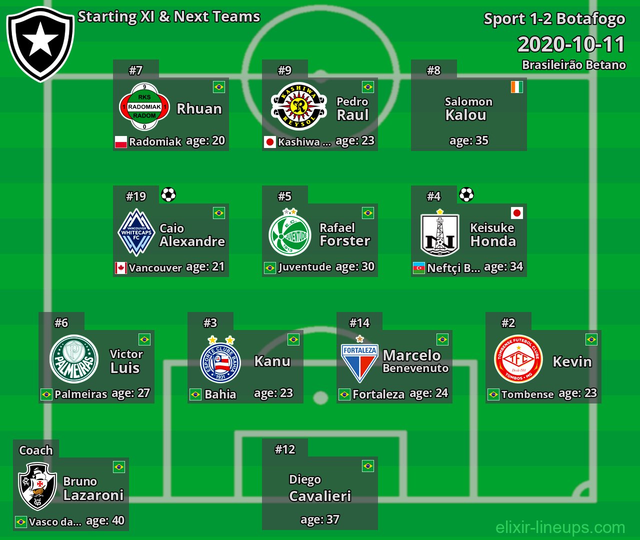 Botafogo Starting XI & Next Teams 2020-10-11