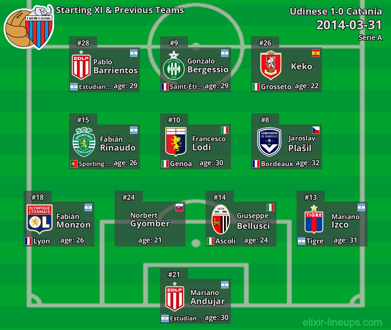 Catania Starting XI & Previous Teams 2014-03-31