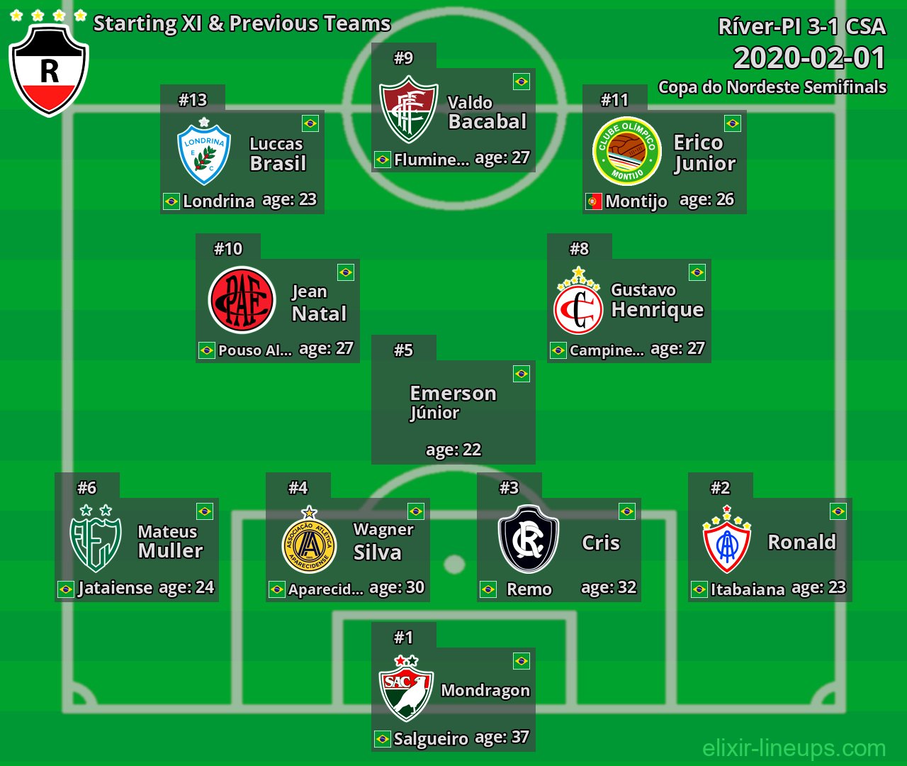 Ríver-PI Starting XI & Previous Teams 2020-02-01