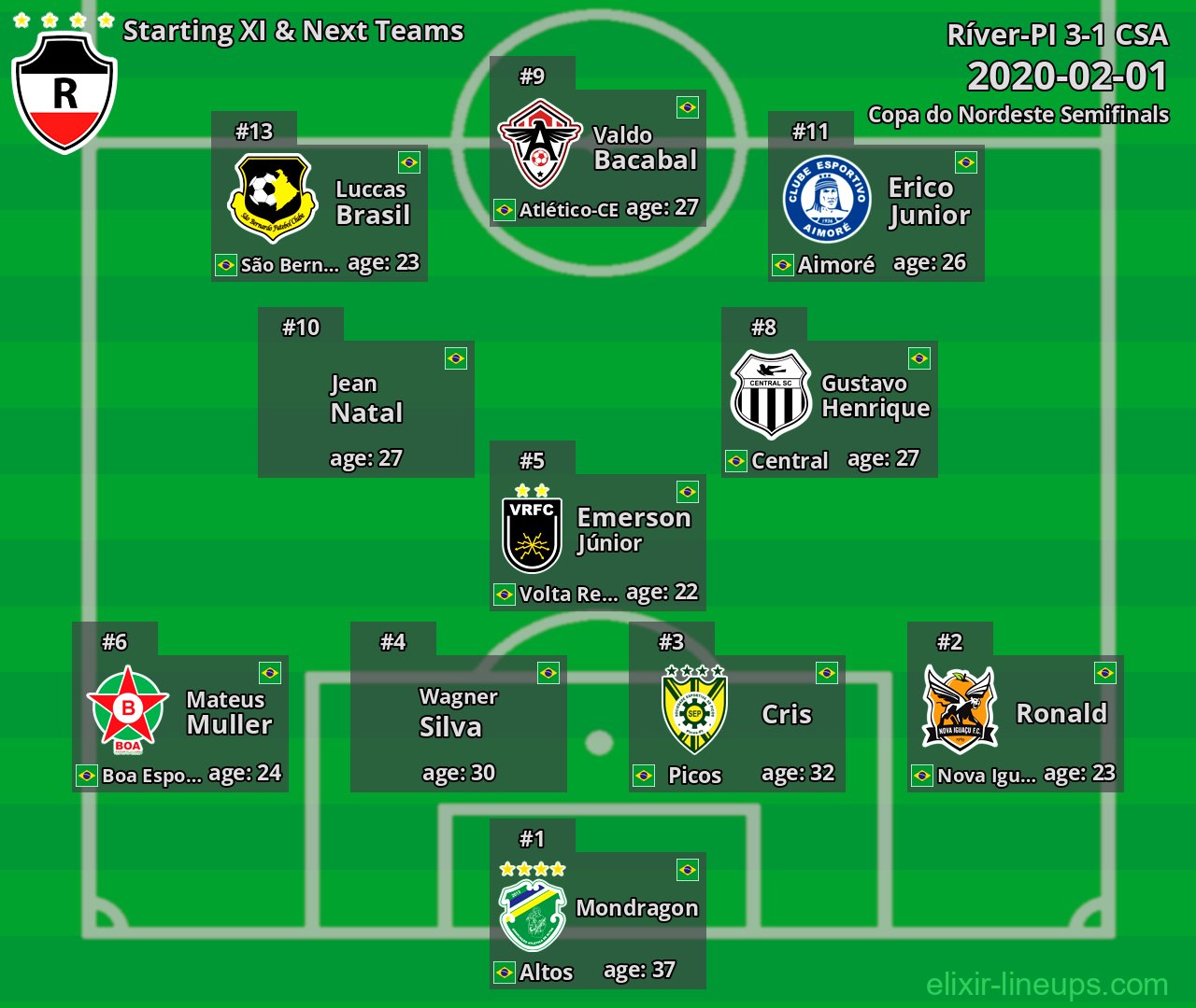 Ríver-PI Starting XI & Next Teams 2020-02-01