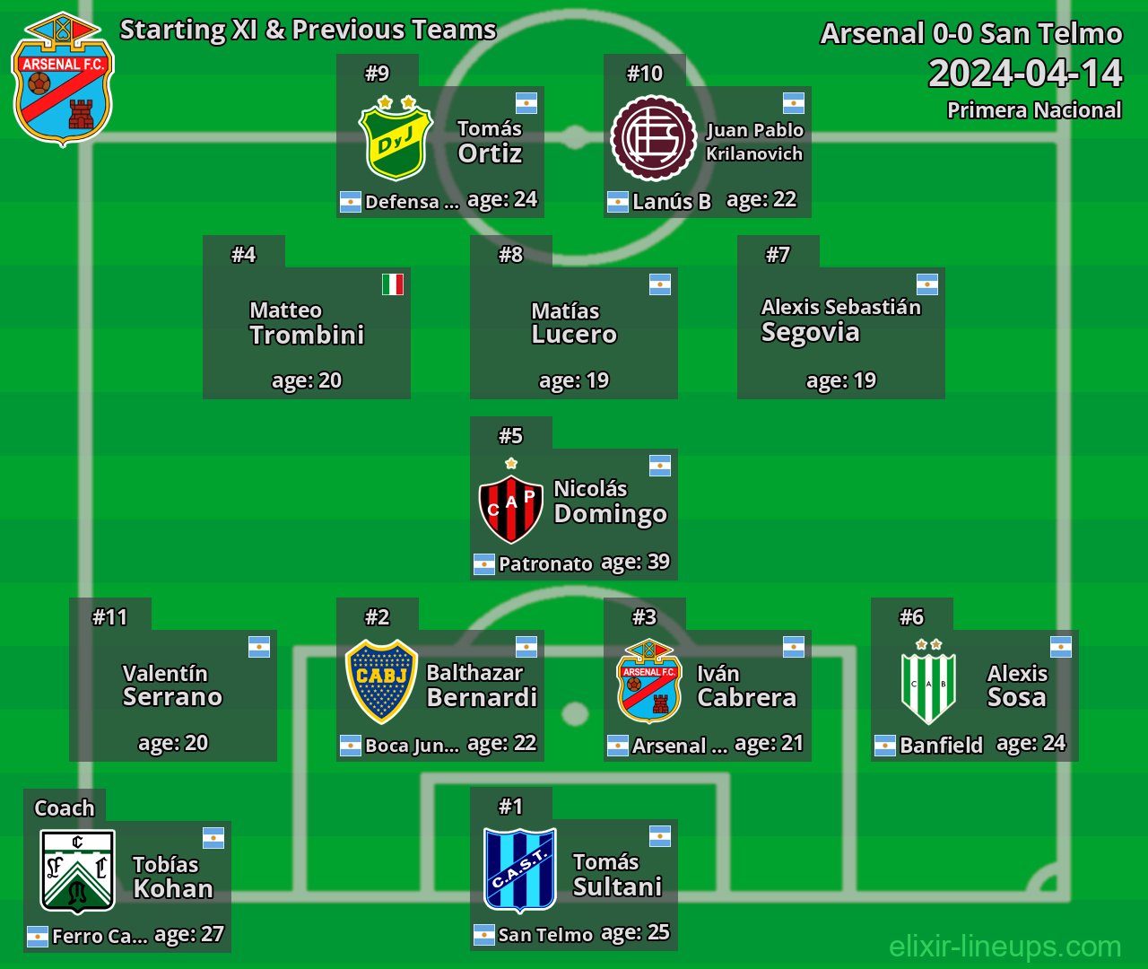 Arsenal Starting XI & Previous Teams 2024-04-14