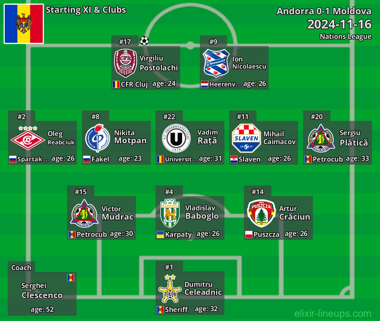 Moldova Starting XI 2024-11-16