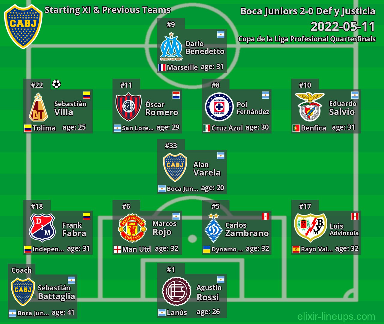 Boca Juniors Starting XI & Previous Teams 2022-05-11