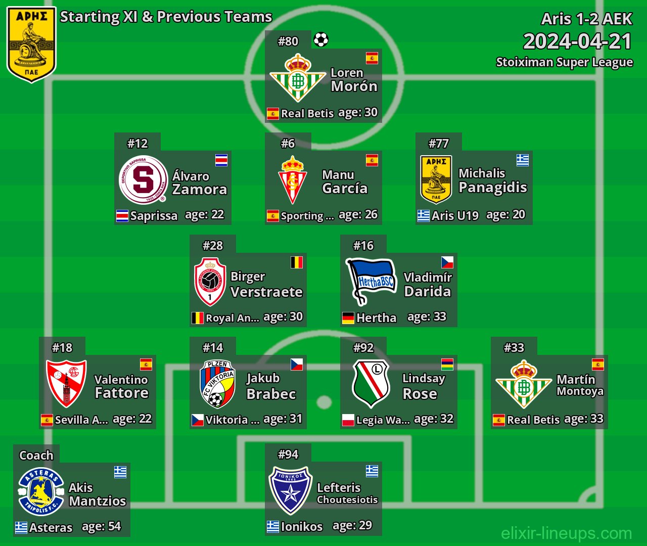 Aris Starting XI & Previous Teams 2024-04-21
