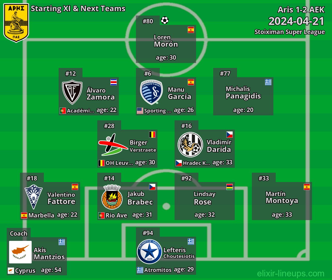 Aris Starting XI & Next Teams 2024-04-21