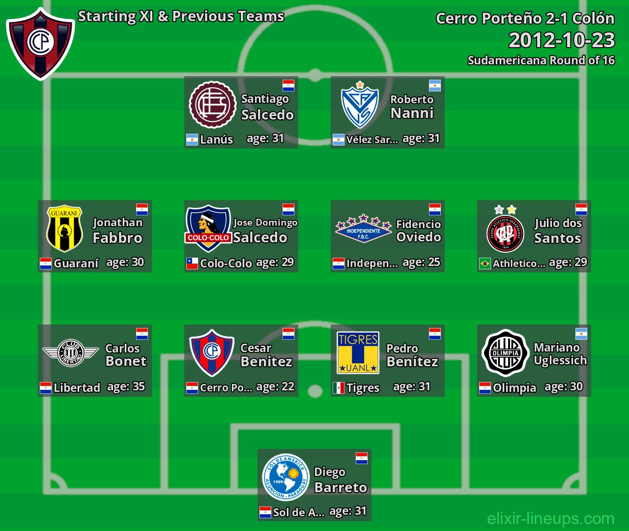 Cerro Porteño Starting XI & Previous Teams 2012-10-23