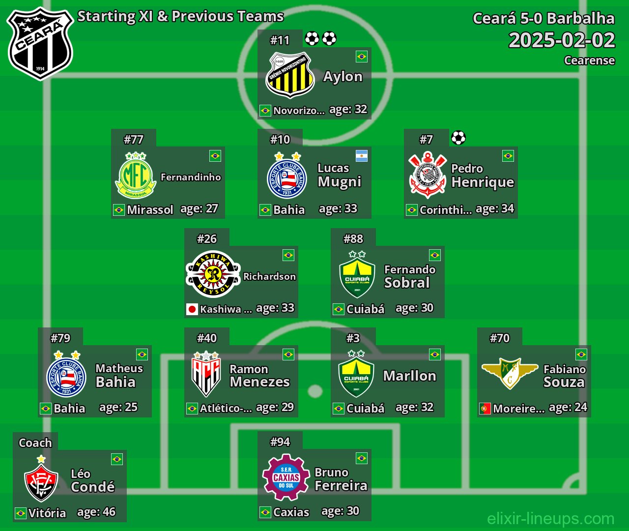 Ceará Starting XI & Previous Teams 2025-02-02