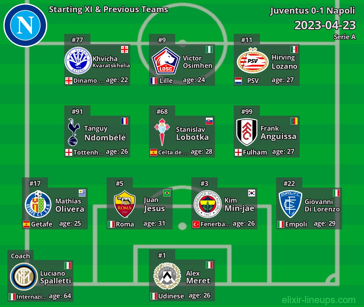Napoli Starting XI & Previous Teams 2023-04-23