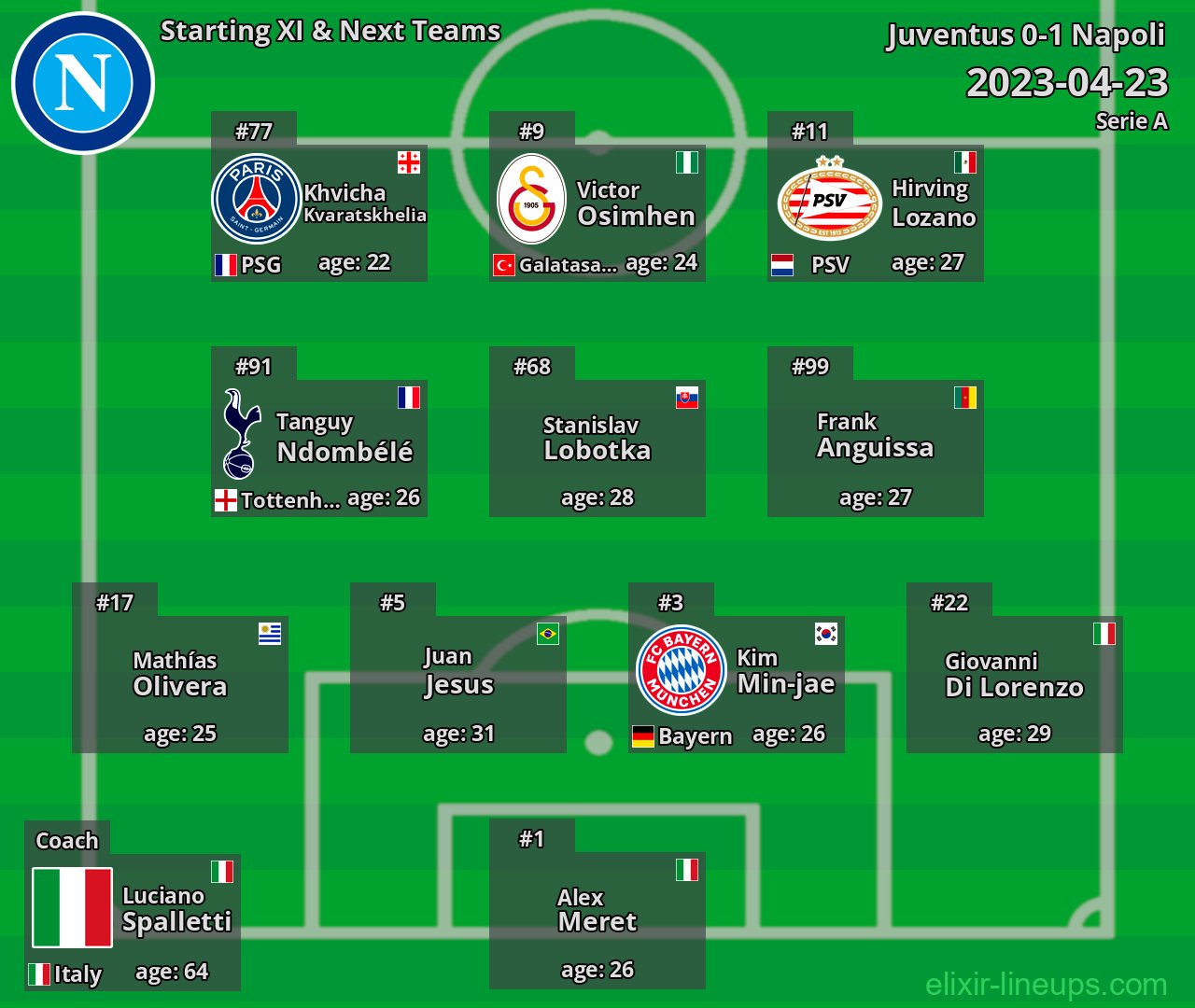 Napoli Starting XI & Next Teams 2023-04-23