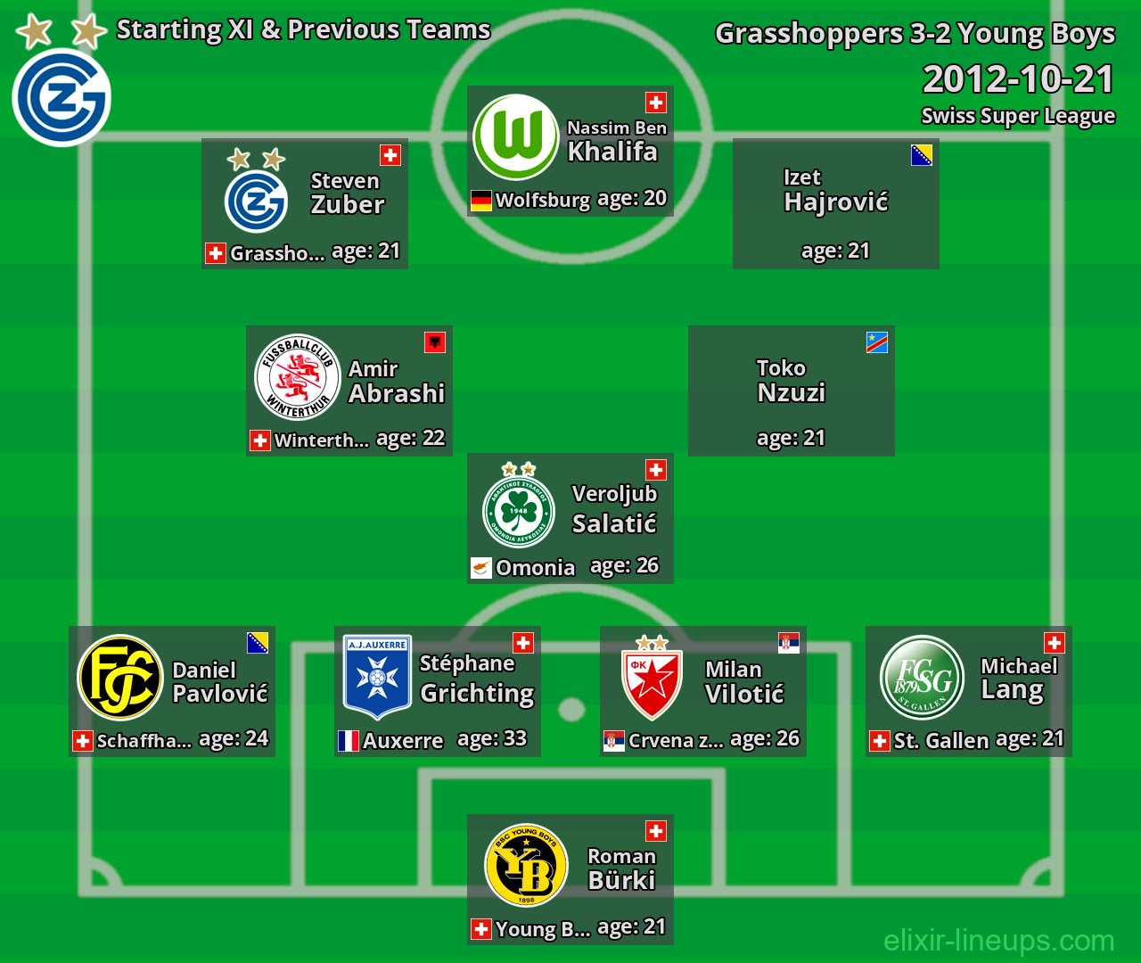 Grasshoppers Starting XI & Previous Teams 2012-10-21