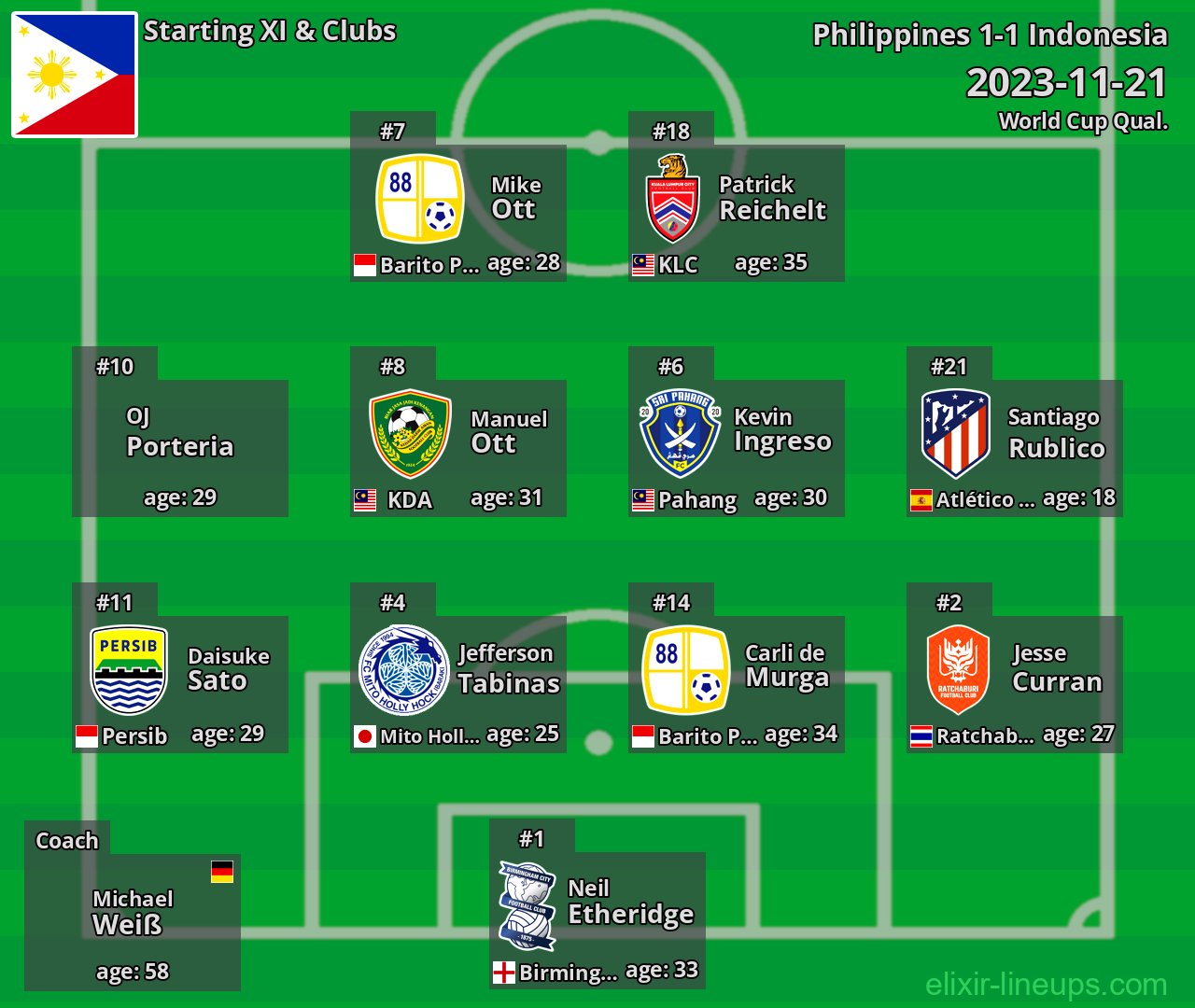 Philippines Starting XI 2023-11-21